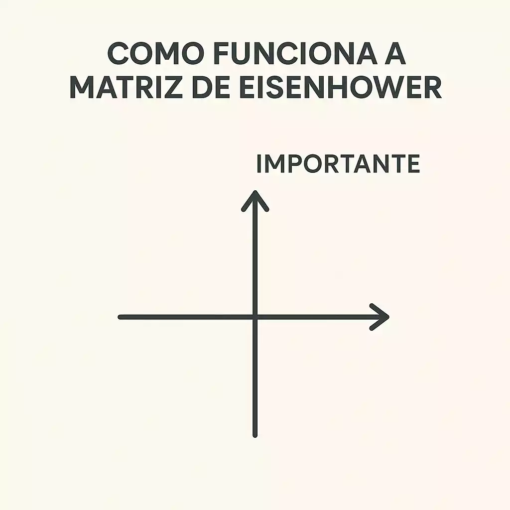 Como funciona a Matriz de Eisenhower para organizar tarefas