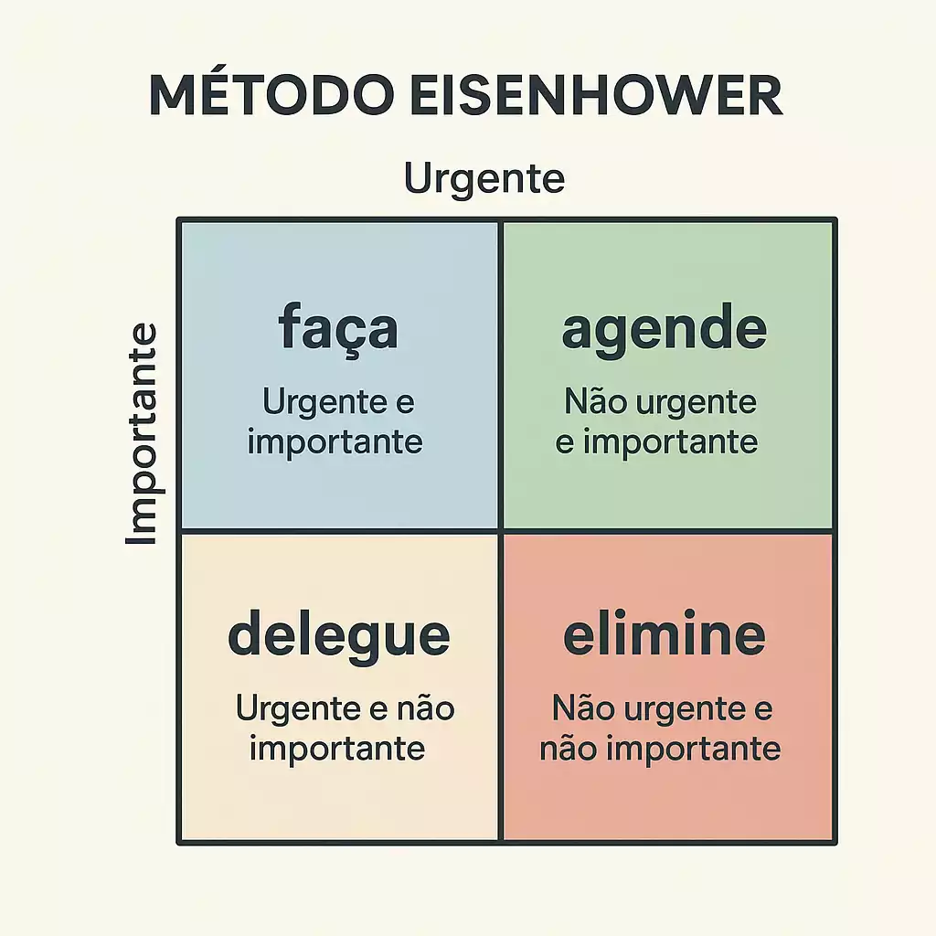 Como funciona a Matriz de Eisenhower para organizar tarefas