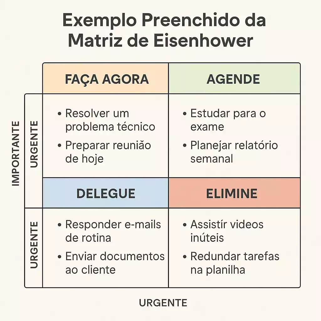 Exemplo preenchido da Matriz de Eisenhower aplicada no dia a dia