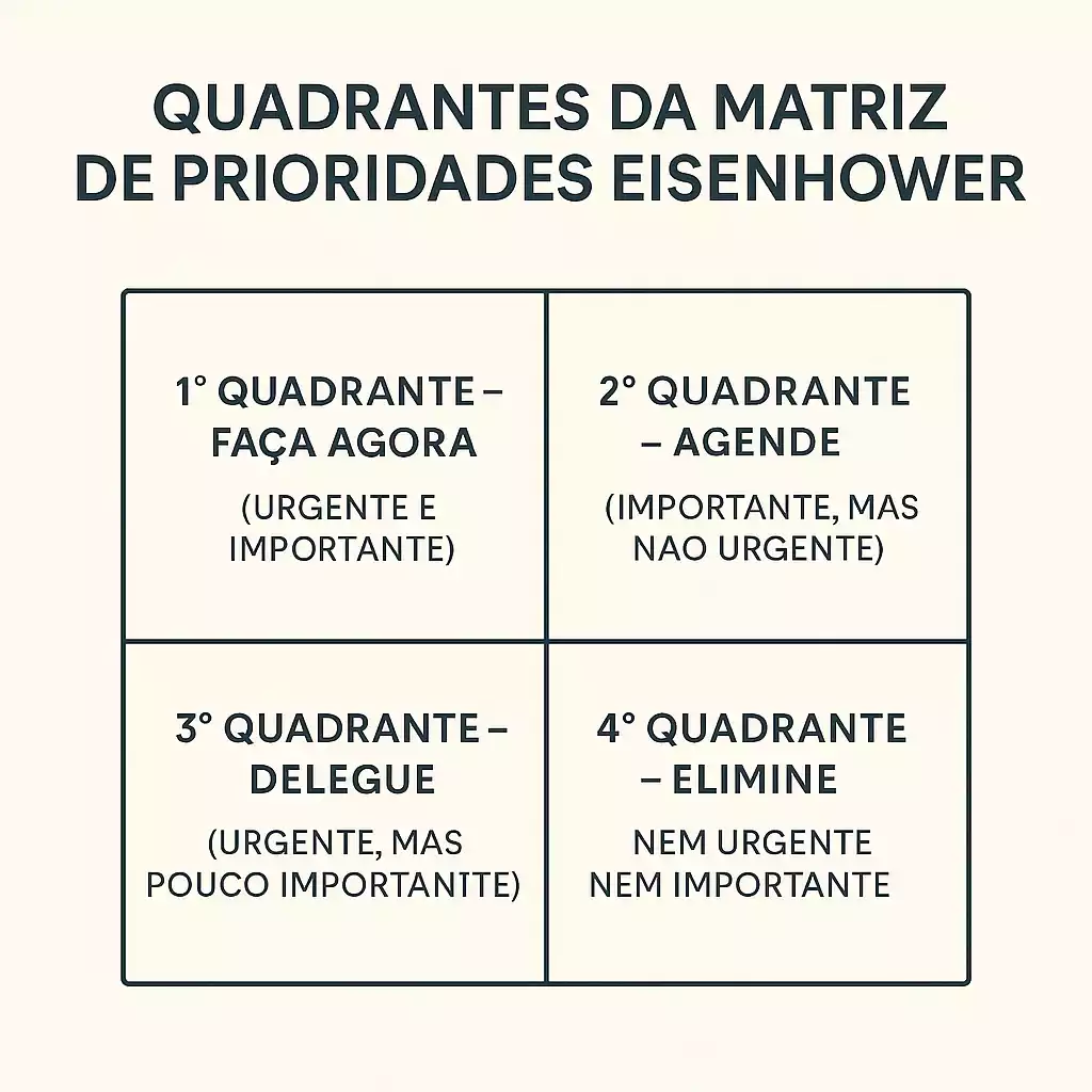 Método Eisenhower representado pela Matriz de Eisenhower em quatro quadrantes